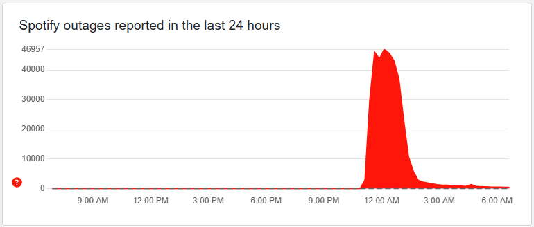 What Happened During the Outage